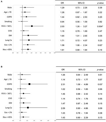 Environmental pollutants increase the risks of acute exacerbation in patients with chronic airway disease